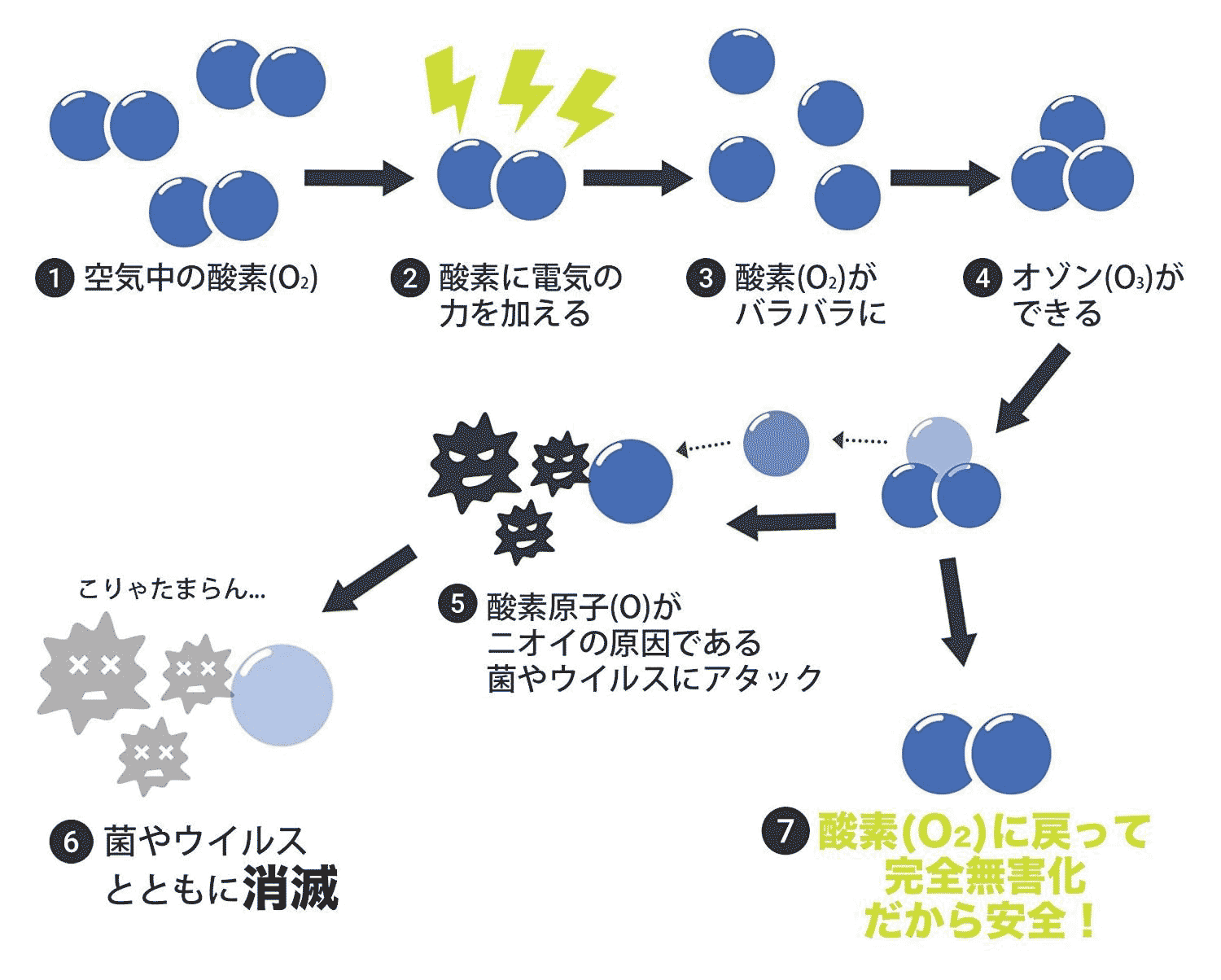 オゾンの効果