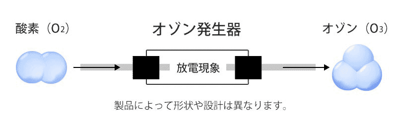 オゾン発生器の仕組みや原理